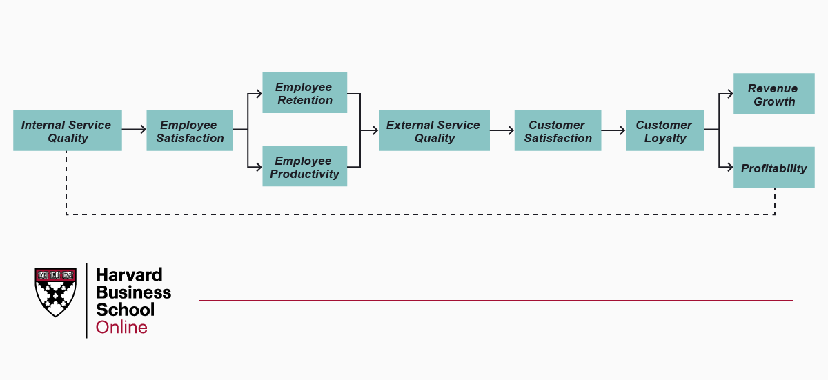 Diagramme du Service-Profit Chain tel que défini par Heskett, Sasser et Schlesinger en 1994 illustrant le lien entre la qualité de vie au travail des employés et la satisfaction client à long terme, les profits tirés étant réinjectés dans la qualité des services internes.